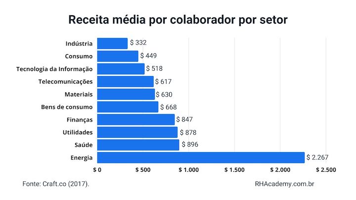 Receita média por colaborador por setor indicador de gestão de recursos humanos rh Academy