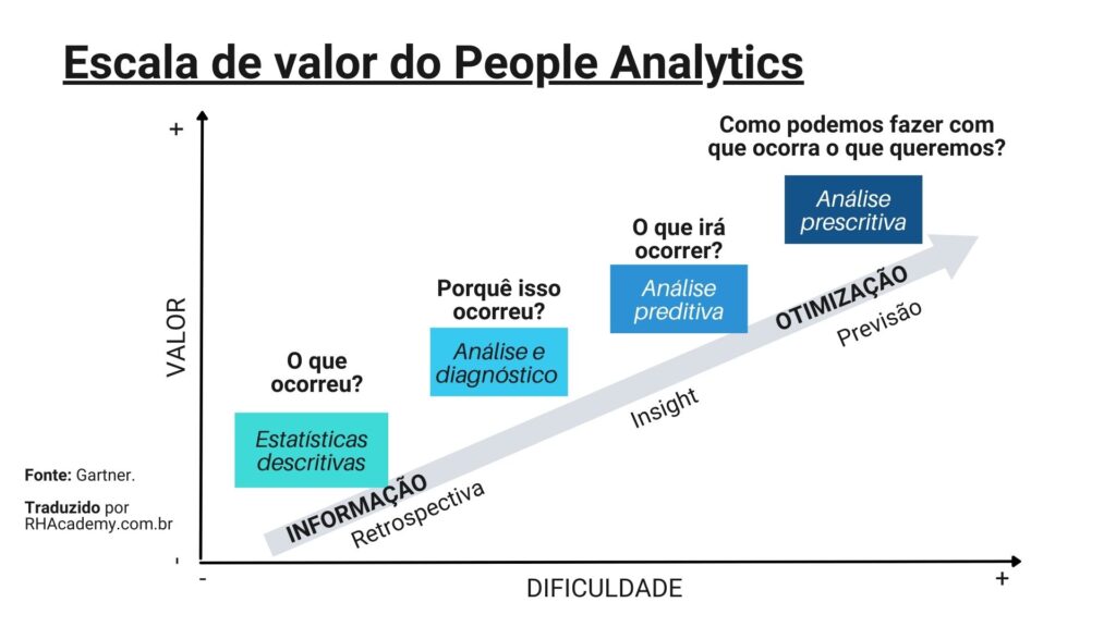 Escala de valor do people analytics rh academy rh digital