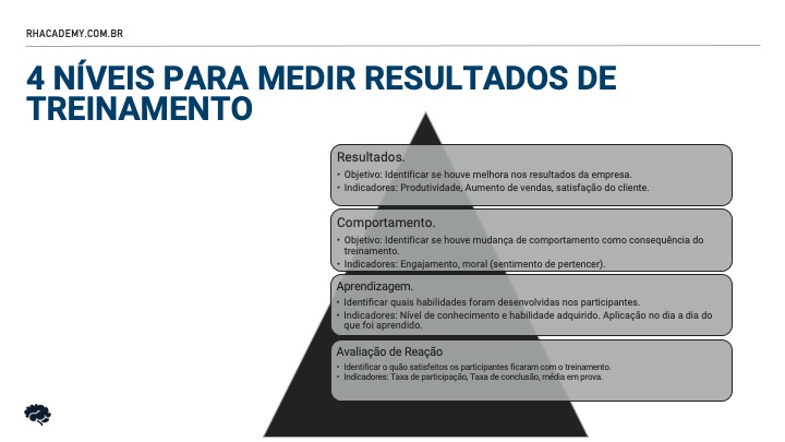 Como medir resultados de treinamento: Um guia prático. - RH Academy